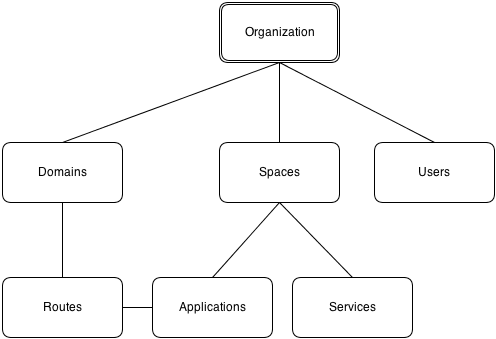 The hierarchy of orgs and spaces in CFv2 /images/cloudfoundry/org-space-arch.png